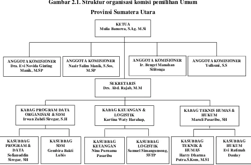 Gambar 2.1. Struktur organisasi komisi pemilihan Umum