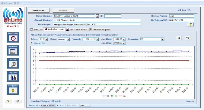 Gambar 3.12. Window Penelusuran Data Online Monitoring Kualitas Air  Tab Control Analisa Grafik Harian 