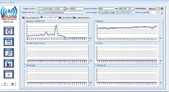 Gambar 3.4. Window Online Monitoring Kualitas Air –   Tab Control Semua Parameter (2) 