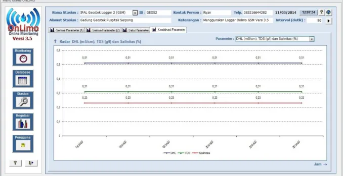 Gambar 3.6. Window Online Monitoring Kualitas Air –   Tab Control Kombinasi Parameter 