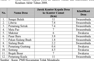 Tabel 4.    Jarak Kantor Kepala Desa ke Kantor Camat dan Klasifikasi Desa             Keadaan Akhir Tahun 2008