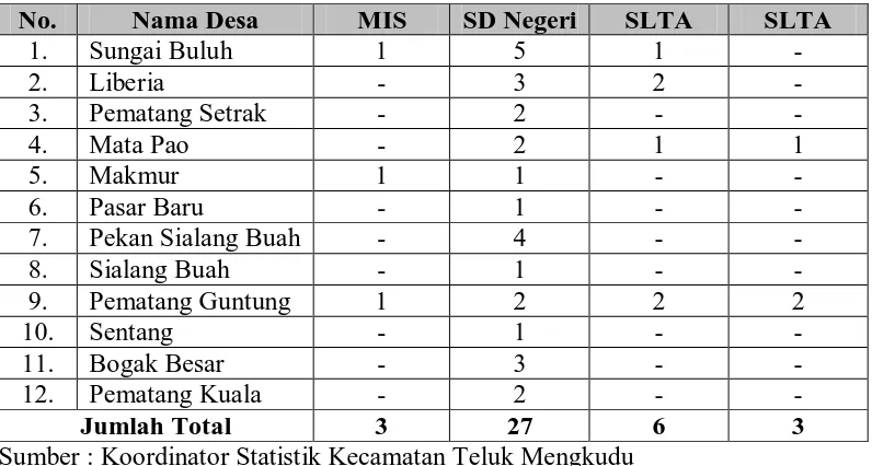 Tabel 7.   Banyaknya Sarana Pendidikan dari SD s/d SLTA di Kecamatan Teluk Mengkudu Tahun 2008  