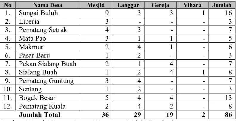 Tabel 8. Banyaknya Rumah Ibadah di Kecamatan Teluk Mengkudu Tahun 2008  