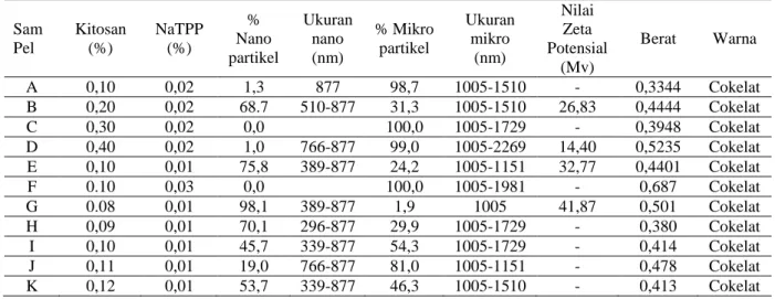 Tabel 1. Hasil pengukuran Ukuran Partikel dan Nilai Zeta Potensial  Sam  Pel  Kitosan (%)  NaTPP (%)  %  Nano  partikel  Ukuran nano (nm)  % Mikro partikel  Ukuran mikro (nm)  Nilai Zeta  Potensial  (Mv)  Berat  Warna  A  0,10  0,02  1,3  877  98,7  1005-1