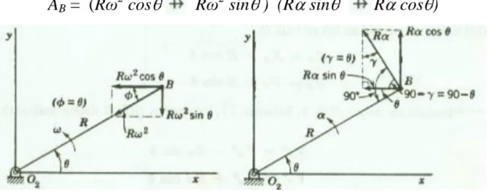 Gambar 10. Komponen-komponen percepatan 