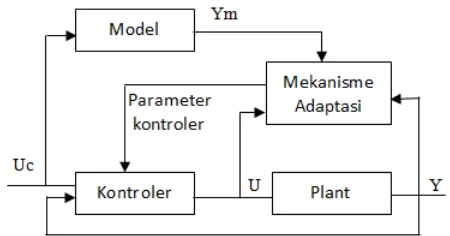 Gambar 1 Blok Diagram Skema Model Reference Adaptive Control (MRAC)  pengaturan terhadap parameter-parameternya (mechanism for adjusting the parameters)