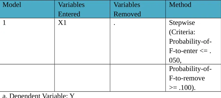 Tabel 5. Variables Entered/Removed(a)