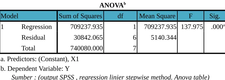 Tabel 8. Anova