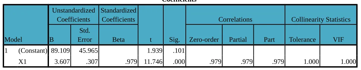 Tabel 7. Coefficients dari Model Terbaik