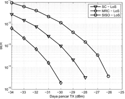 Gambar 7. Hasil pengukuran untuk kondisi LoS. Sistem komunikasi SIMO memiliki diversity gain yang signifikan terhadap SISO dengan skema SC mendapat diversity gain sekitar 2,25 dB dan MRC sebesar 4,5 dB untuk BER 