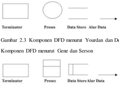 Gambar  2.3  Komponen  DFD menurut  Yourdan  dan De Marco  Komponen  DFD menurut  Gene dan Serson 