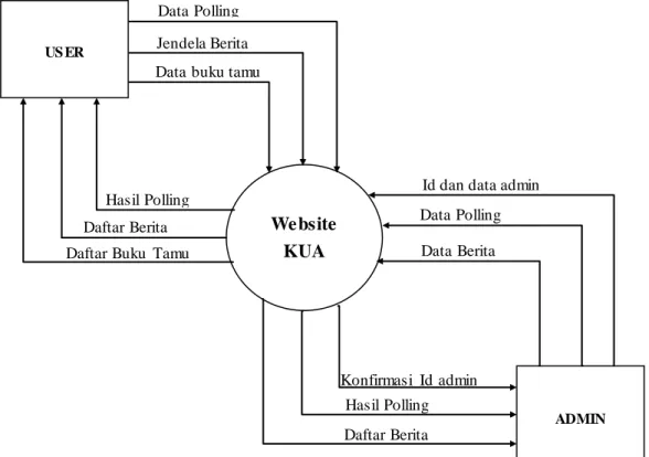 Gambar  4.3. Diagram  Konteks Website  