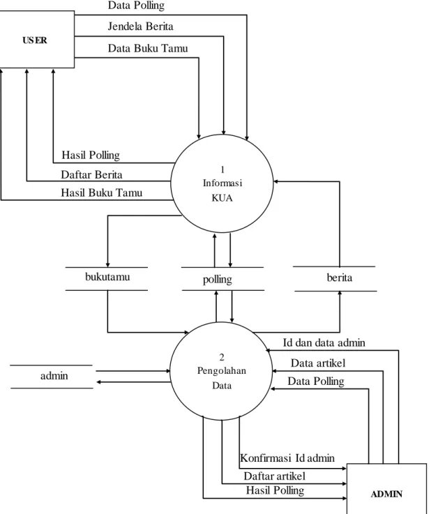 Gambar  4.4.  Data Flow  Diagram  Level  1 