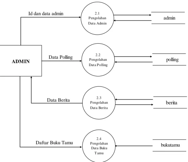Gambar  4.6.  Data Flow  Diagram  Level  2 Proses 2 ADMIN 2.1 Pengolahan Data Admin  admin Id dan data admin 