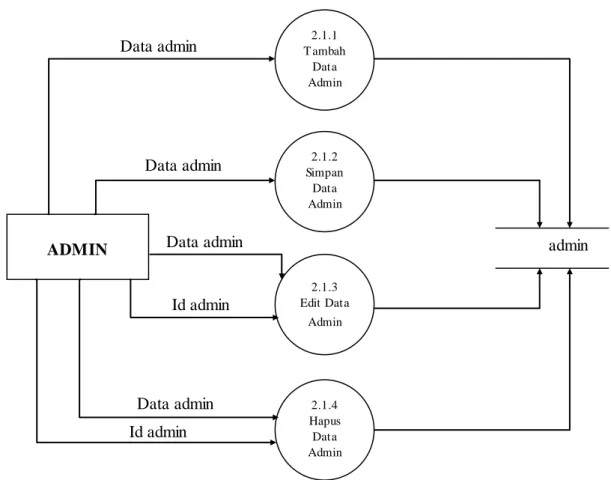 Gambar  4.7.  Data Flow  Diagram  Level  3 Proses 2.1 ADMIN 2.1.1 T ambah Data Admin 2.1.2 Simpan Data Admin 2.1.3 Edit Data Admin 2.1.4 Hapus Data Admin Data admin Data admin Data admin Id admin Data admin Id admin  admin 