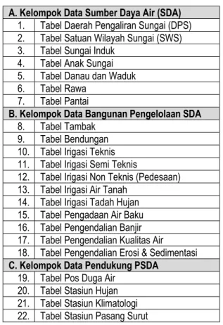 Tabel 1 : Tabel Inti Database SDA  A. Kelompok Data Sumber Daya Air (SDA) 
