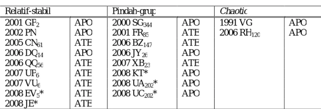 Tabel  3-2  memperlihatkan  tentang  encounter  asteroid-analog- asteroid-analog-Bumi  yang  akan  terjadi  pada  +1000  tahun  mendatang