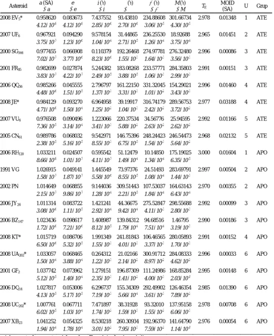 Tabel  2-1  memperlihatkan  besaran-dasar  orbital  19  asteroid- asteroid-analog-Bumi  pada  penelitian  ini  yang  diperoleh  dari  JPL  Small-Body  Database, yang disusun berdasarkan nilai parameter U untuk  masing-masing grup Atens dan Apollos
