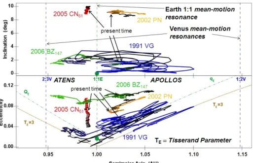 Gambar 3-1: Sampel jelajah orbit asteroid-analog-Bumi yang digambarkan  pada  plot  i  vs