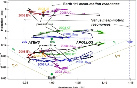 Gambar 3-2: Seperti  pada  Gambar  3-1,  namun  untuk  anggota  baru  asteroid-analog-Bumi,  yaitu  2008  EV5  (merah  ke  hitam),  2008  JE  (jingga  ke  hitam),  2008  KT  (biru  ke hitam),  2008  UA202 (hijau ke hitam), dan 2008 UC202 (ungu ke hitam)