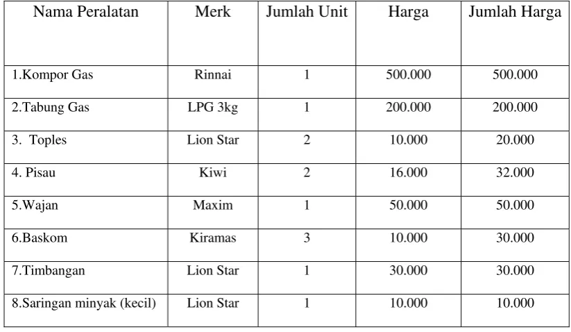 Tabel 2.2 Peralatan yang dibutuhkan 