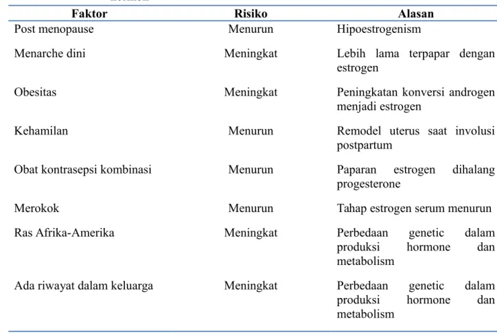Tabel  :   Hubungan   antara   faktor   risiko   pasien,   risiko  mioma  dan   pengaruh hormon 3