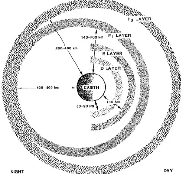Gambar. 1. Ilustrasi Lapisan Ionosfer Di Seluruh Permukaan Bumi [3] 