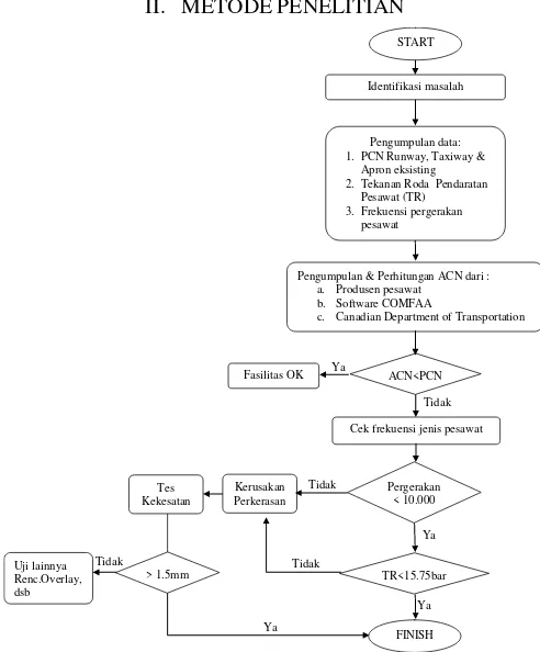 Gambar 1. Flow chart Metodologi 