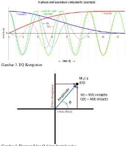 Gambar 4. Diagram I dan Q dalam bentuk polar 