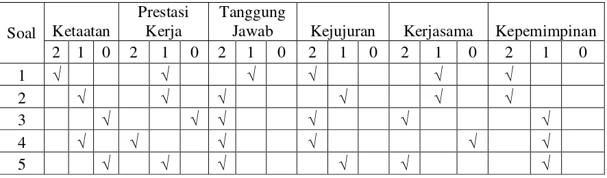 Tabel 3. 4 penilaian responden kedua 