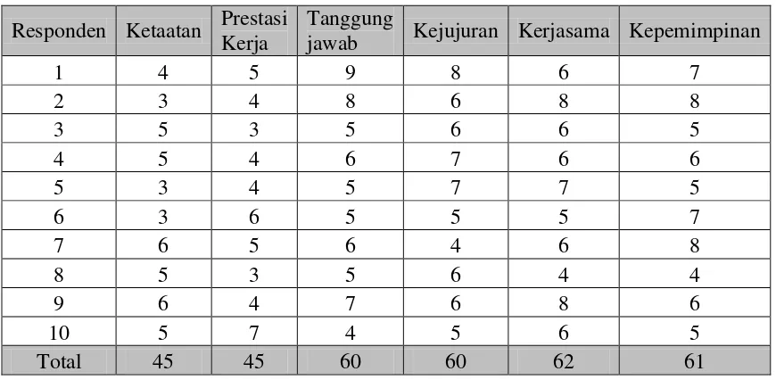 Tabel 3. 12 penilaian responden kelima 