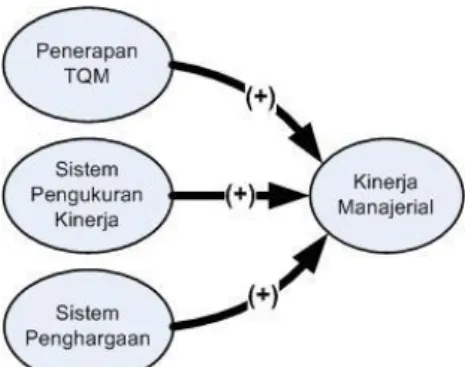 Gambar 1.  Kerangka Konseptual 