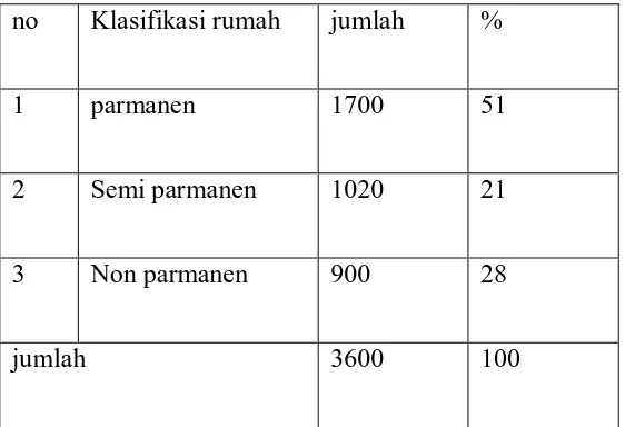 Table 2.1 Jumlah dan klasifikasi rumah rumah tempat tinggal 