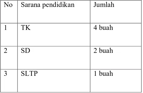 Table 2.2 Sarana pendidikan di kelurahan Babura 