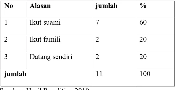 Tabel 4 Alasan Pindah ke Kota Medan 