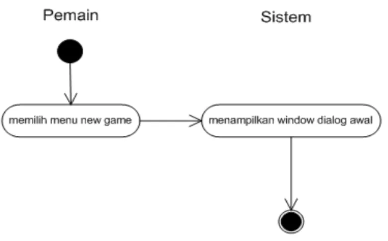 Gambar 4. Activity diagram. 