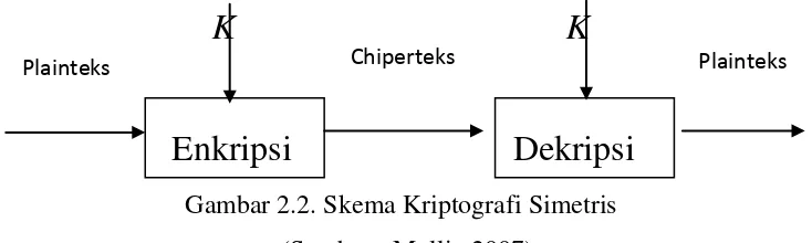 Gambar 2.2. Skema Kriptografi Simetris 
