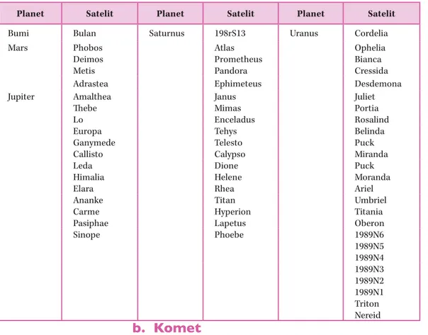 Tabel 12.3   Nama-Nama Satelit untuk Setiap Planet