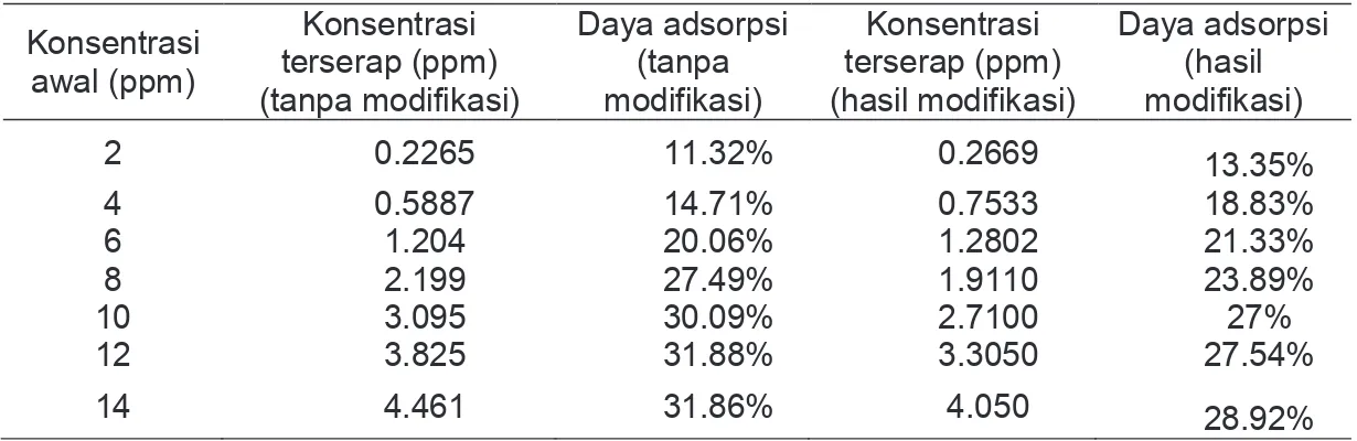 Tabel 1 Perbandingan kadar timbal teradsorpsi oleh serat batang pisang tanpa modifikasi dan 