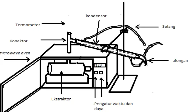 Gambar 1. Alat Ekstraksi  Microwave Assisted Hy- Hy-drodistillation