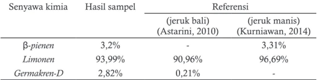 Tabel 2. Perbandingan Kuantitatif Komponen Kimia Minyak Kulit Jeruk Bali Hasil  Percobaan  dan  Referensi
