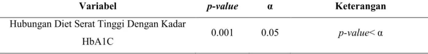 Tabel 4.Hasil Analisis Hubungan Diet Serat Tinggi Dengan Kadar HbA1C Pasien Dm Tipe 2 Di Laboratorium RSUD Dr