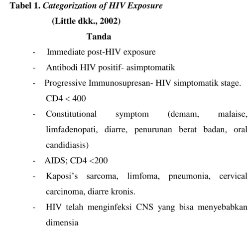 Tabel 1. Categorization of HIV Exposure  (Little dkk., 2002) 