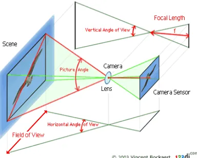 Gambar 2 a) Vertical Field of View, b) Horizontal Field of View, c) Diagonal Field of View 