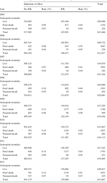 Table 1 Perinatal mortality
