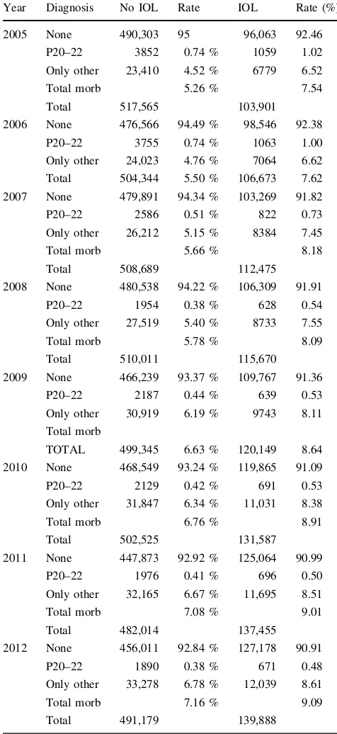 Table 2 Morbidity in term neonates, Germany 2005–2012, forinfants with and without induction of labor