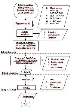 Gambar 4.1 Diagram Flowchart Proses  Pengujian  
