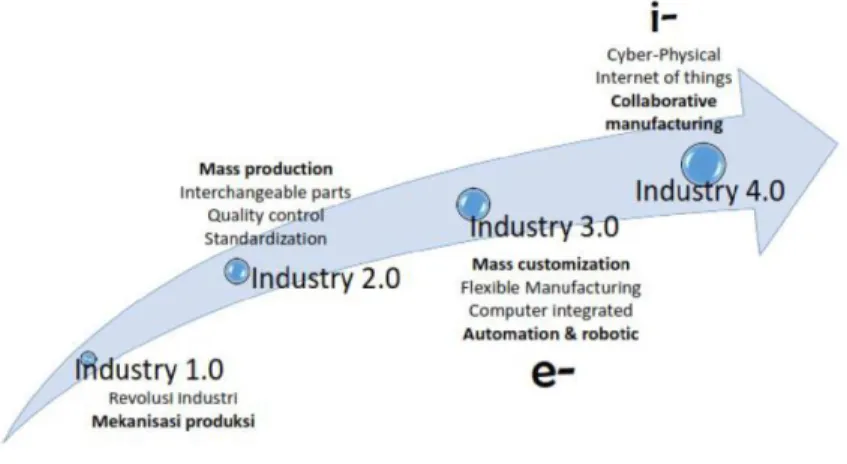 Gambar 2 Revolusi industri
