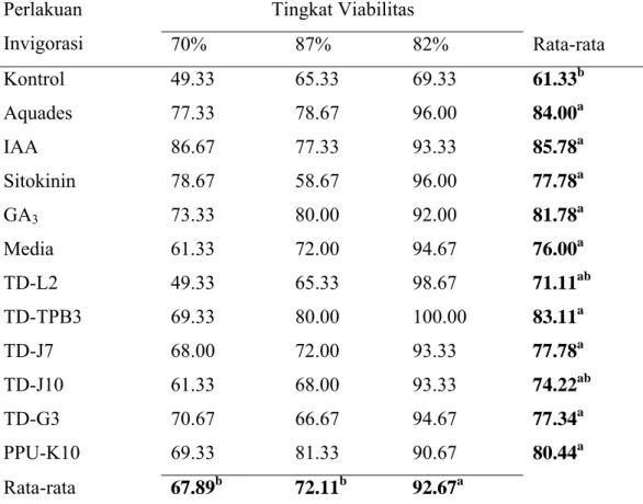 Tabel 6 menunjukkan bahwa perlakuan menggunakan IAA dan isolat     TD-G3 dapat meningkatkan berat kering kecambah total benih padi secara nyata  pada benih dengan tingkat viabilitas 70%