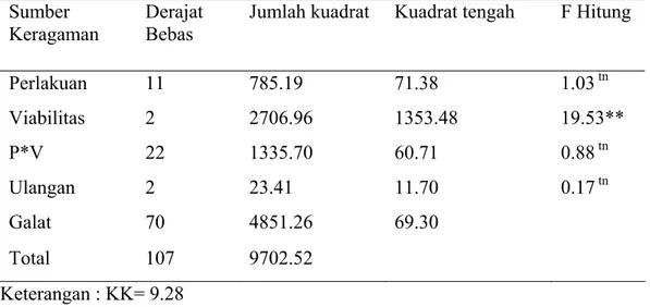 Tabel Lampiran 4. Analisis Ragam Pengaruh Tingkat Viabilitas terhadap Tolok  Ukur  Potensi Tumbuh Maksimum Benih Padi                (Oryza sativa L.)   